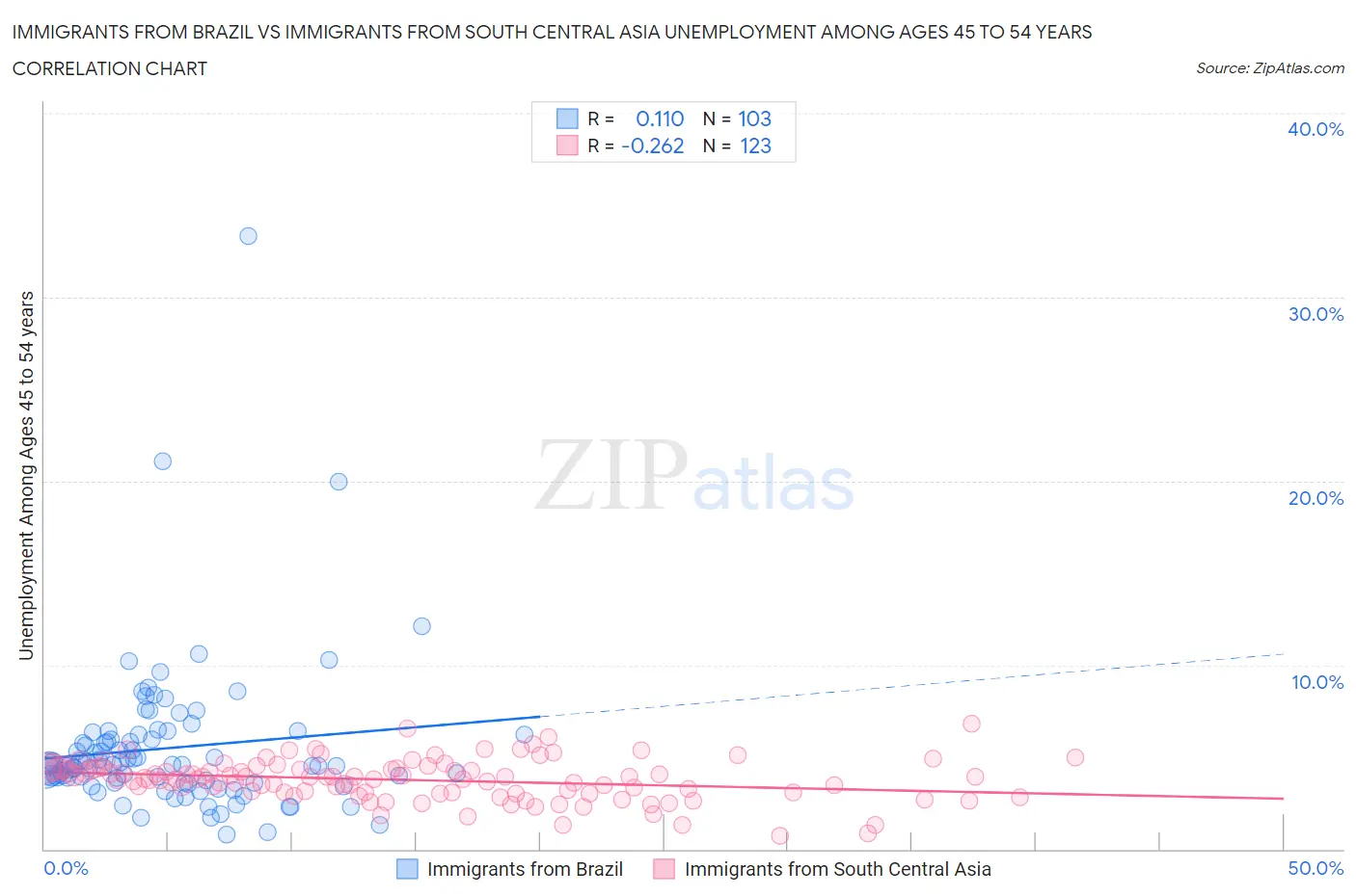 Immigrants from Brazil vs Immigrants from South Central Asia Unemployment Among Ages 45 to 54 years