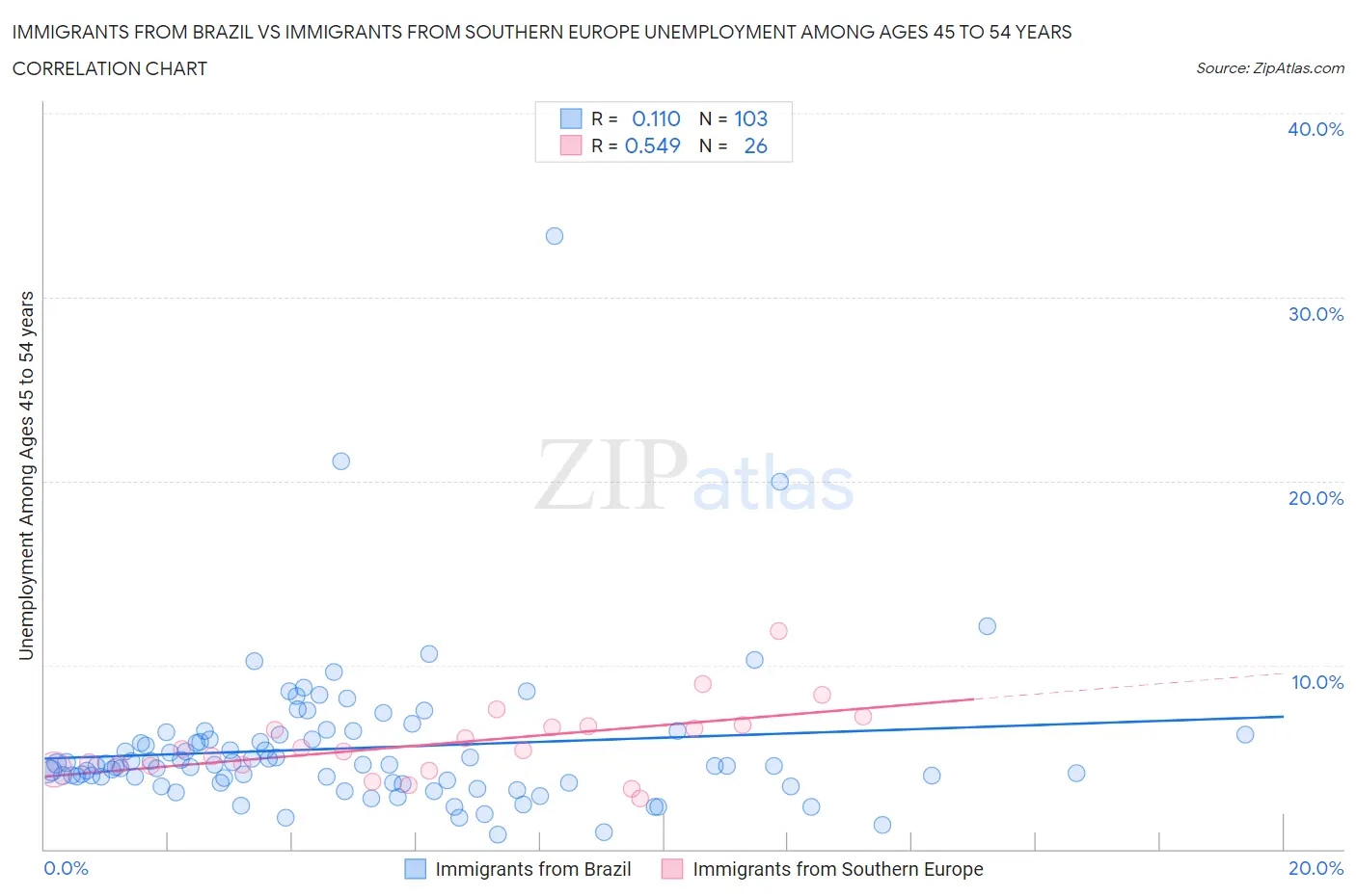 Immigrants from Brazil vs Immigrants from Southern Europe Unemployment Among Ages 45 to 54 years