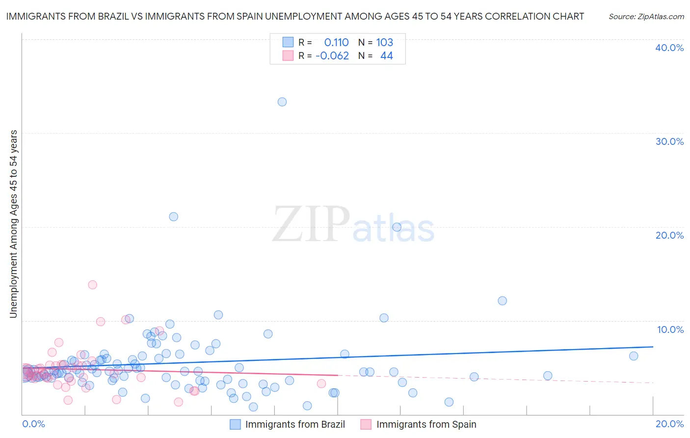 Immigrants from Brazil vs Immigrants from Spain Unemployment Among Ages 45 to 54 years