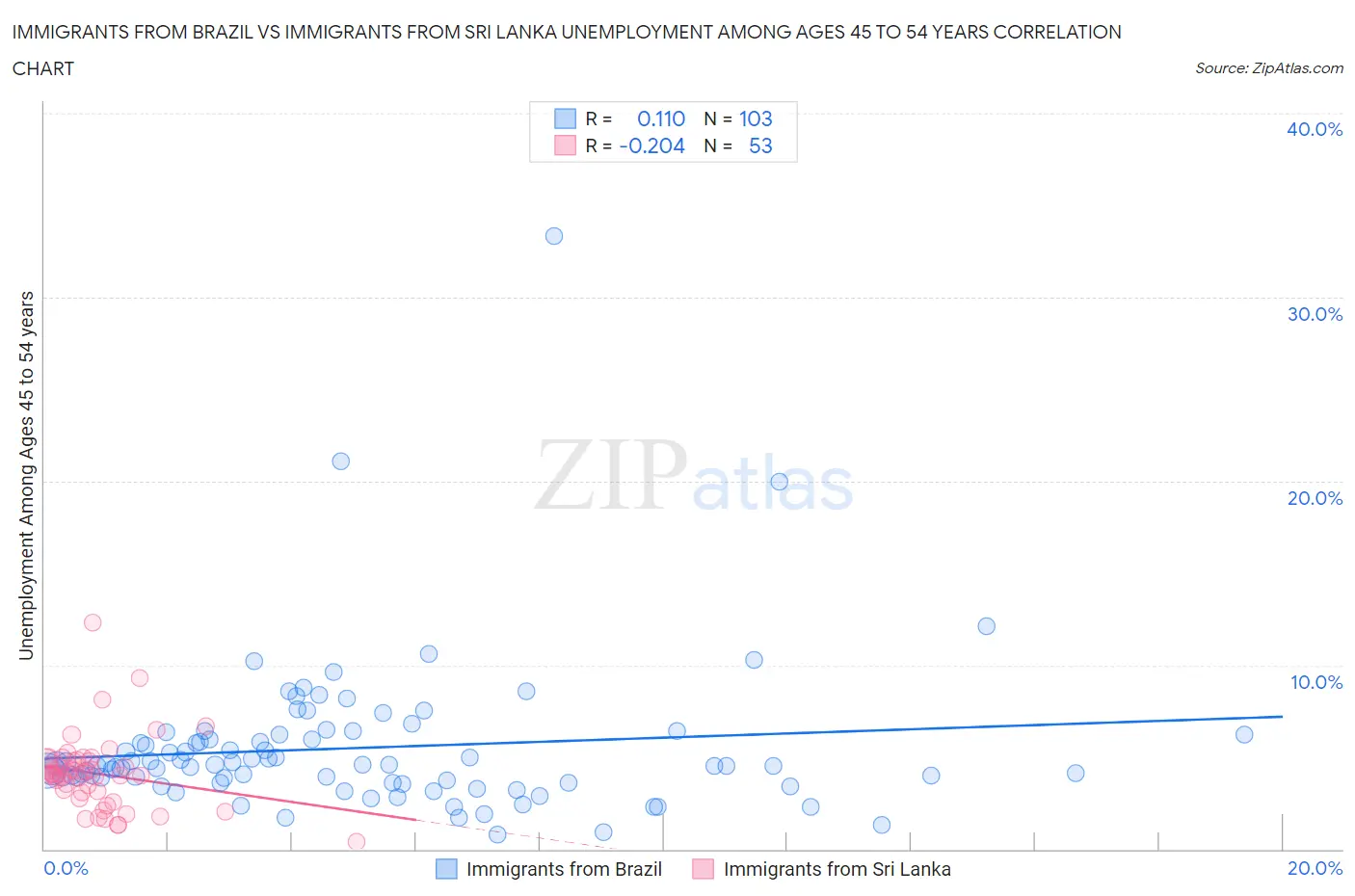 Immigrants from Brazil vs Immigrants from Sri Lanka Unemployment Among Ages 45 to 54 years