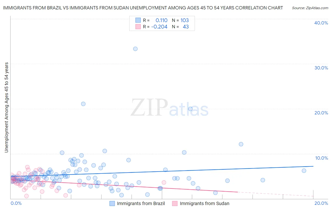 Immigrants from Brazil vs Immigrants from Sudan Unemployment Among Ages 45 to 54 years