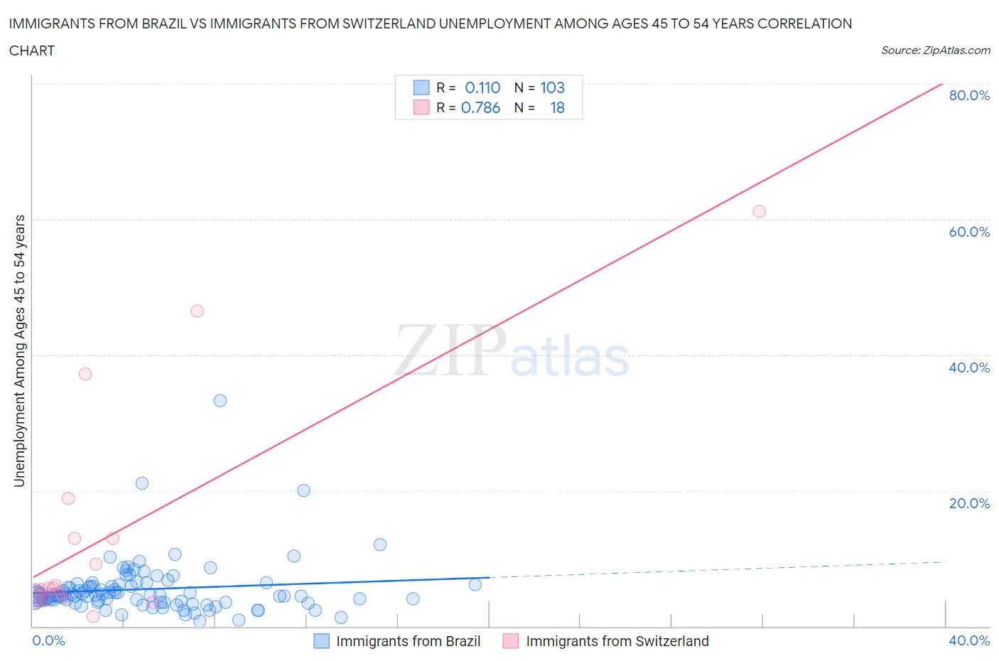 Immigrants from Brazil vs Immigrants from Switzerland Unemployment Among Ages 45 to 54 years