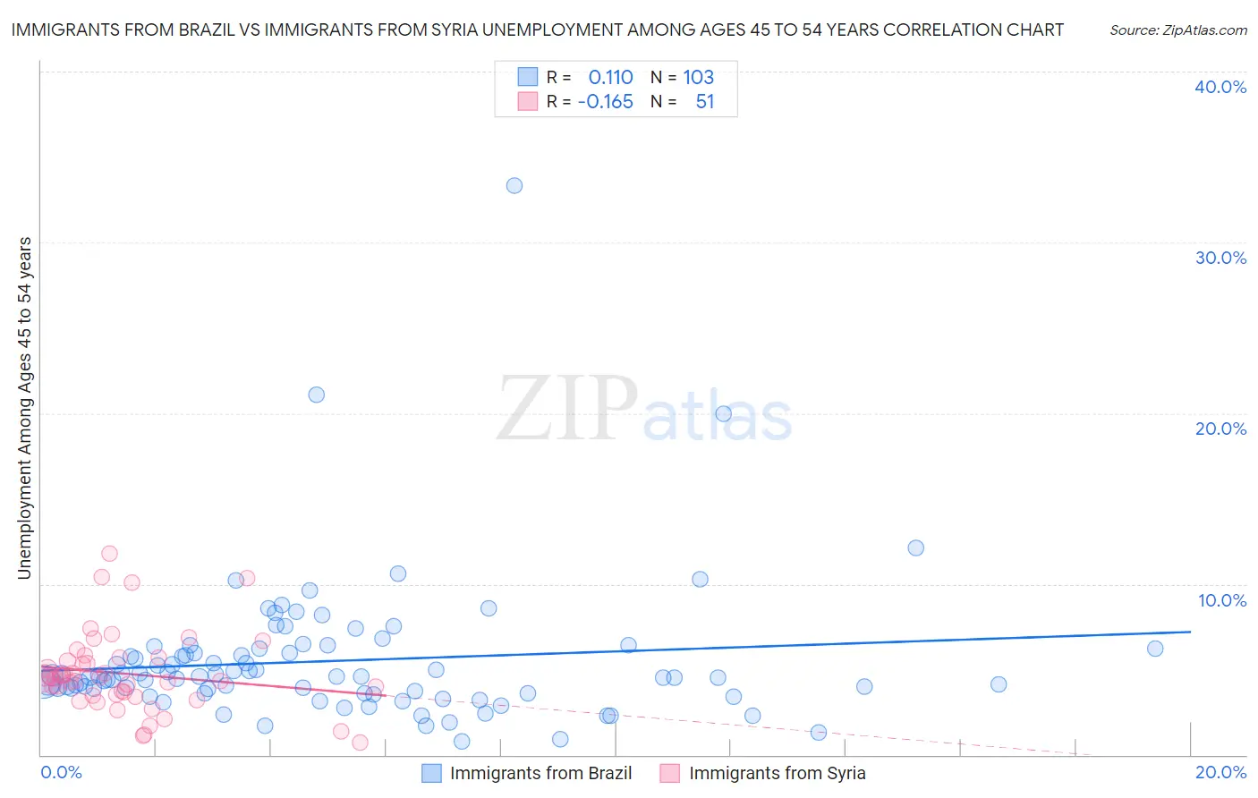 Immigrants from Brazil vs Immigrants from Syria Unemployment Among Ages 45 to 54 years