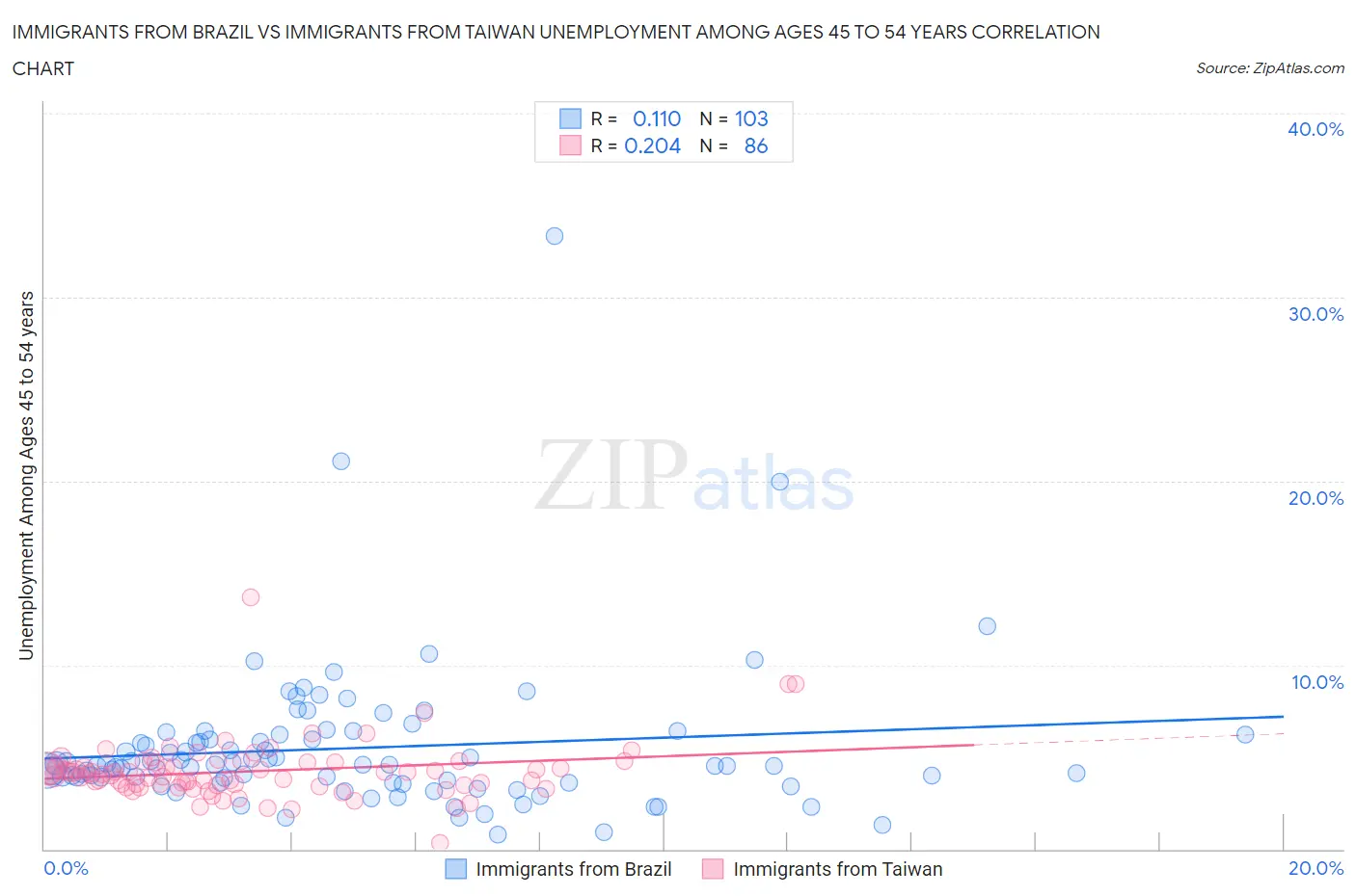 Immigrants from Brazil vs Immigrants from Taiwan Unemployment Among Ages 45 to 54 years