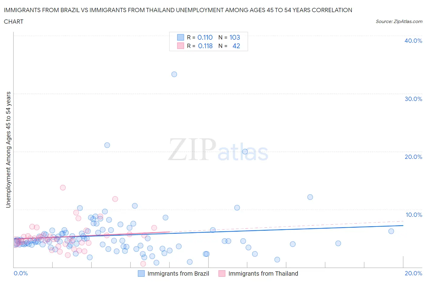 Immigrants from Brazil vs Immigrants from Thailand Unemployment Among Ages 45 to 54 years