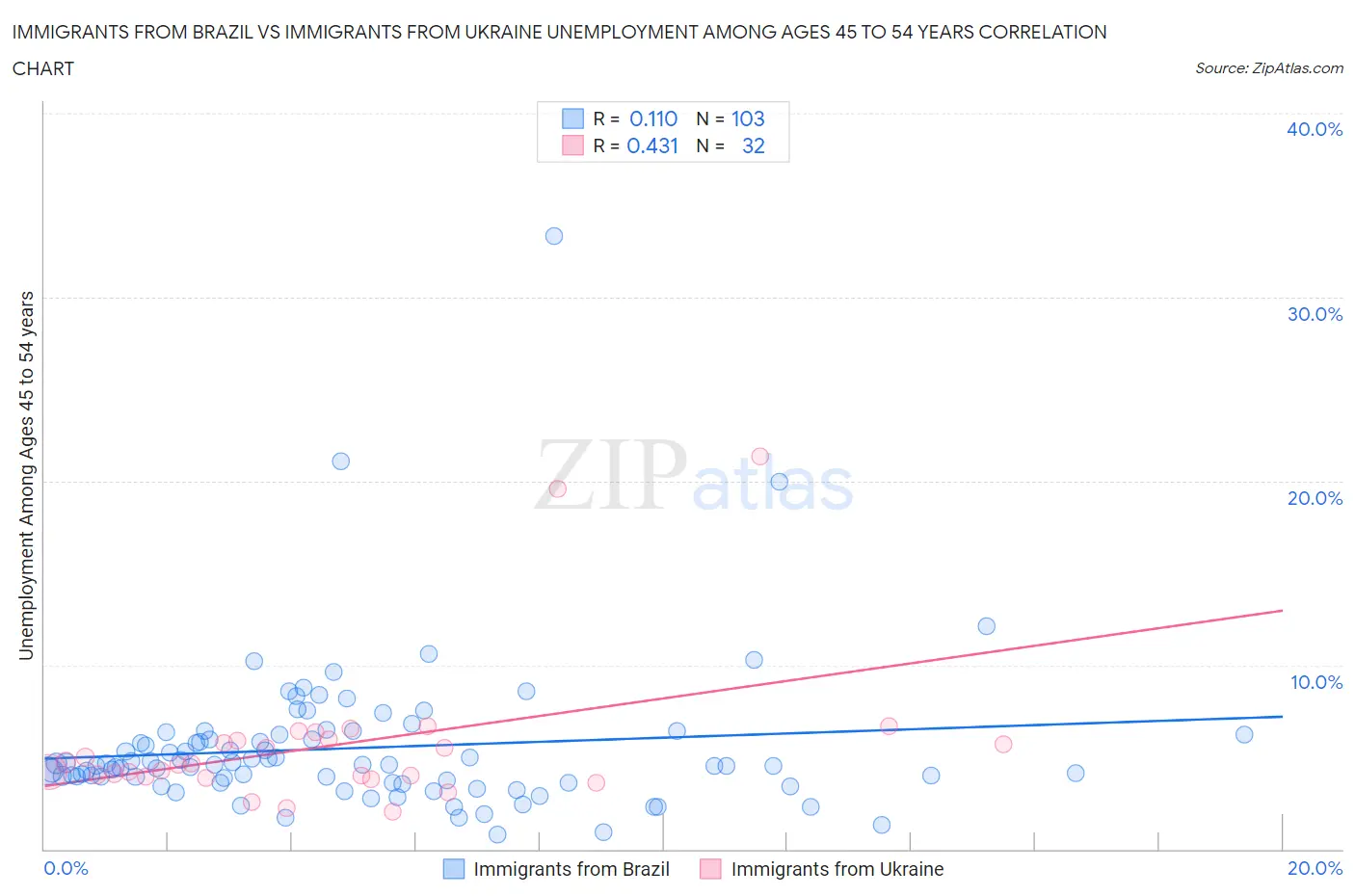 Immigrants from Brazil vs Immigrants from Ukraine Unemployment Among Ages 45 to 54 years