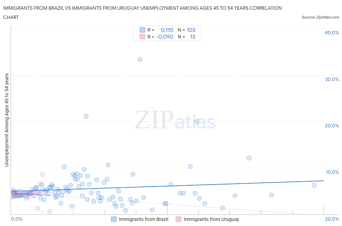 Immigrants from Brazil vs Immigrants from Uruguay Unemployment Among Ages 45 to 54 years