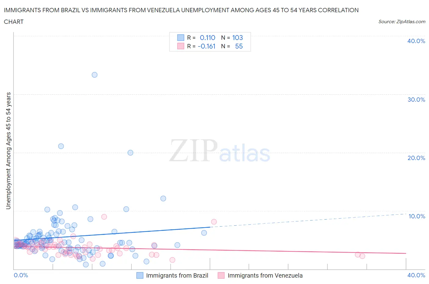 Immigrants from Brazil vs Immigrants from Venezuela Unemployment Among Ages 45 to 54 years