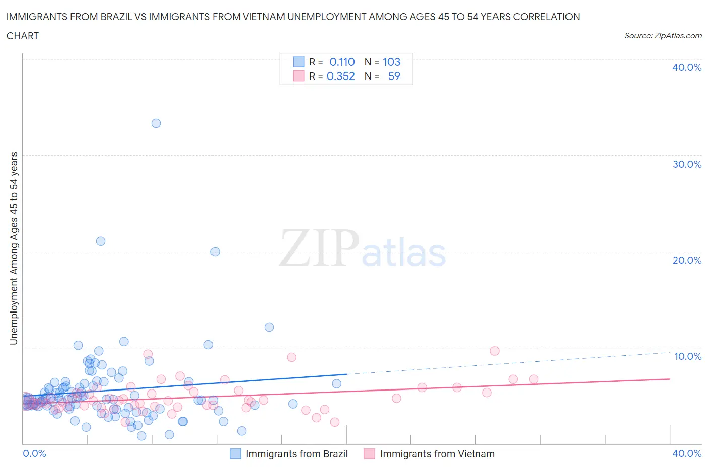 Immigrants from Brazil vs Immigrants from Vietnam Unemployment Among Ages 45 to 54 years