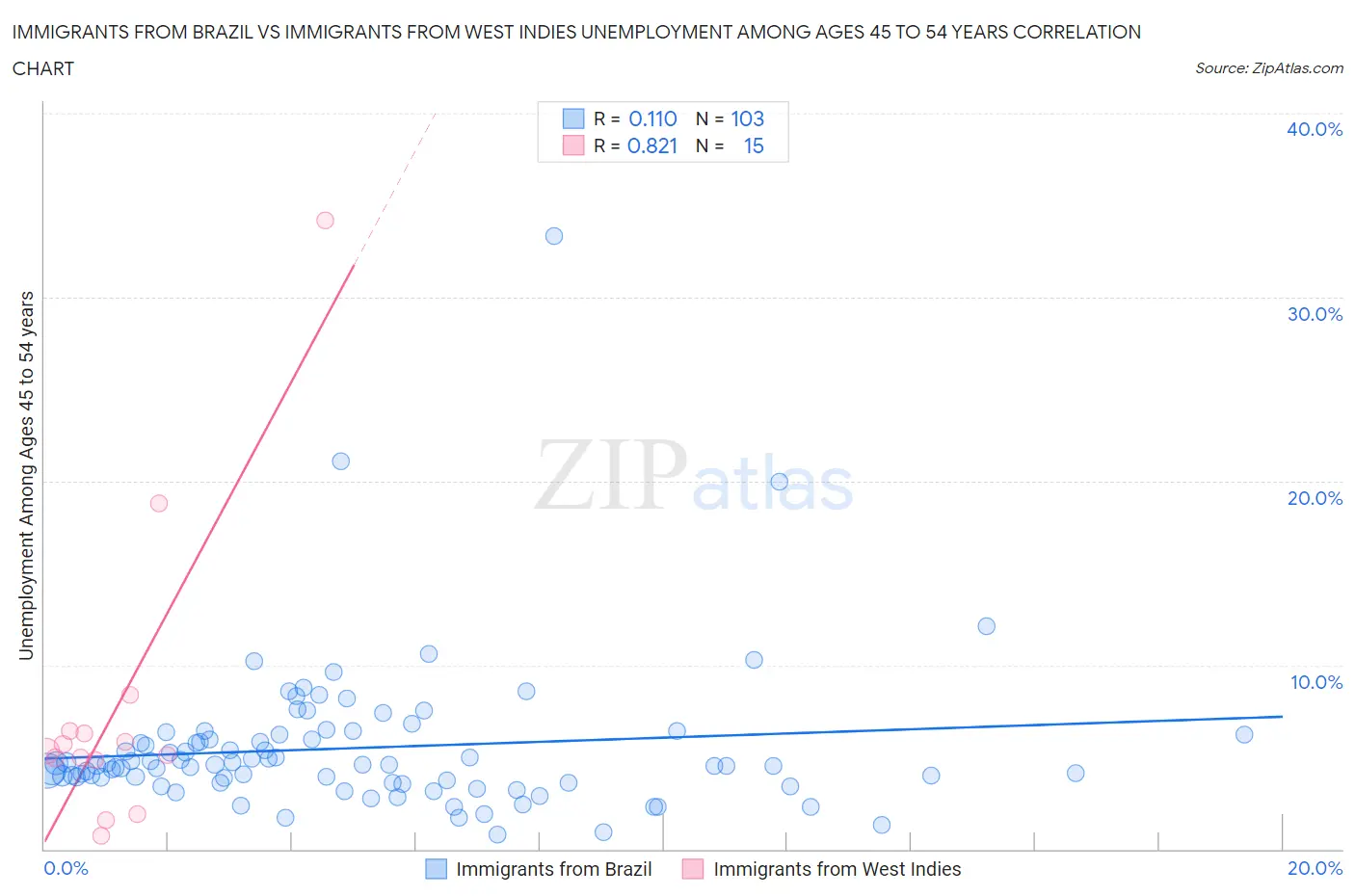 Immigrants from Brazil vs Immigrants from West Indies Unemployment Among Ages 45 to 54 years