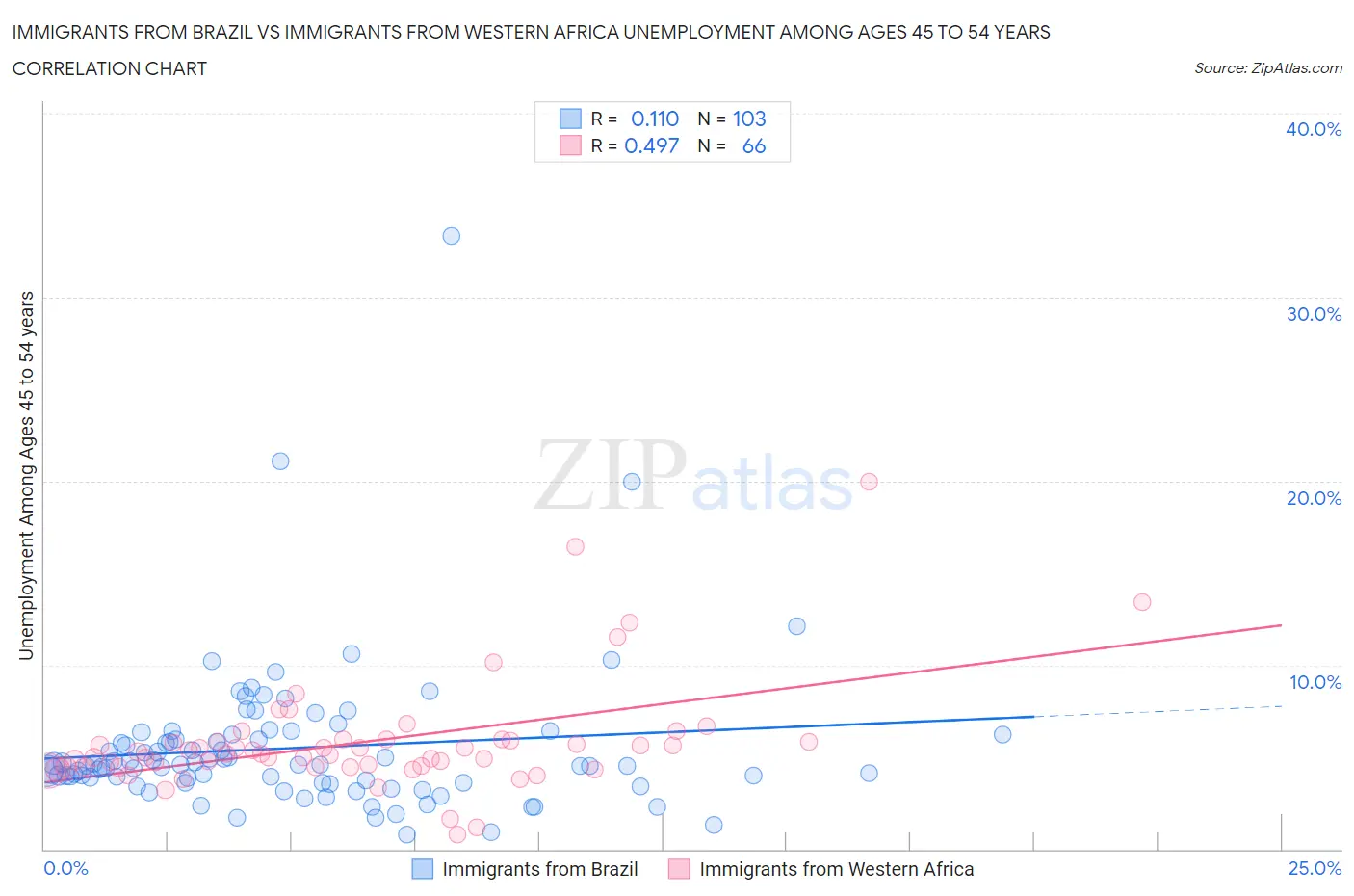 Immigrants from Brazil vs Immigrants from Western Africa Unemployment Among Ages 45 to 54 years