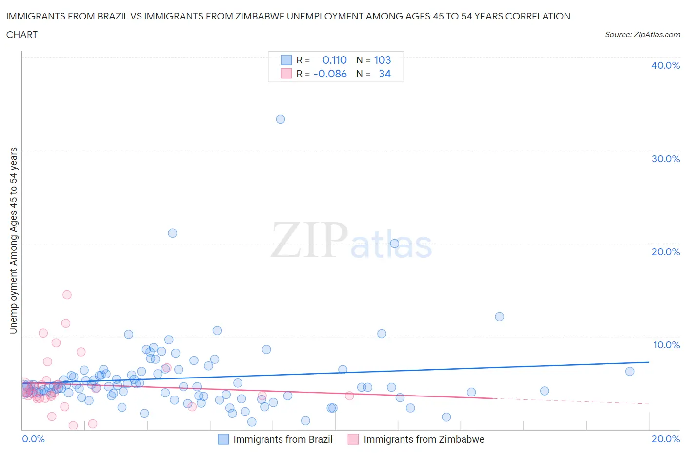 Immigrants from Brazil vs Immigrants from Zimbabwe Unemployment Among Ages 45 to 54 years