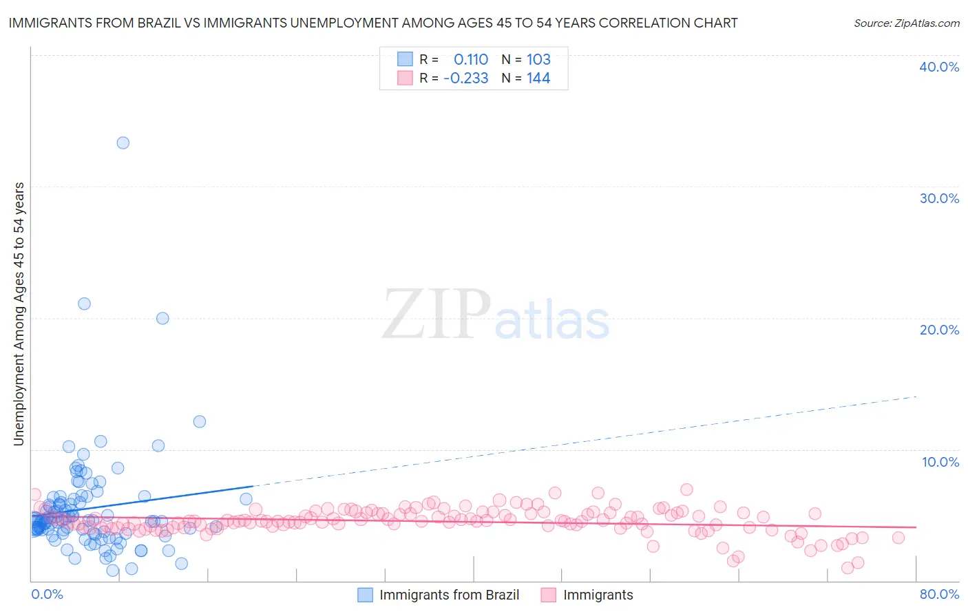 Immigrants from Brazil vs Immigrants Unemployment Among Ages 45 to 54 years