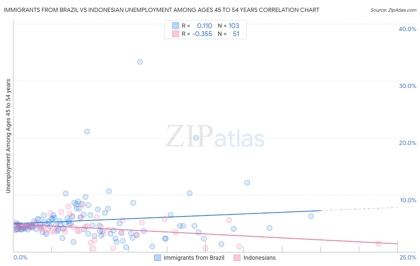 Immigrants from Brazil vs Indonesian Unemployment Among Ages 45 to 54 years