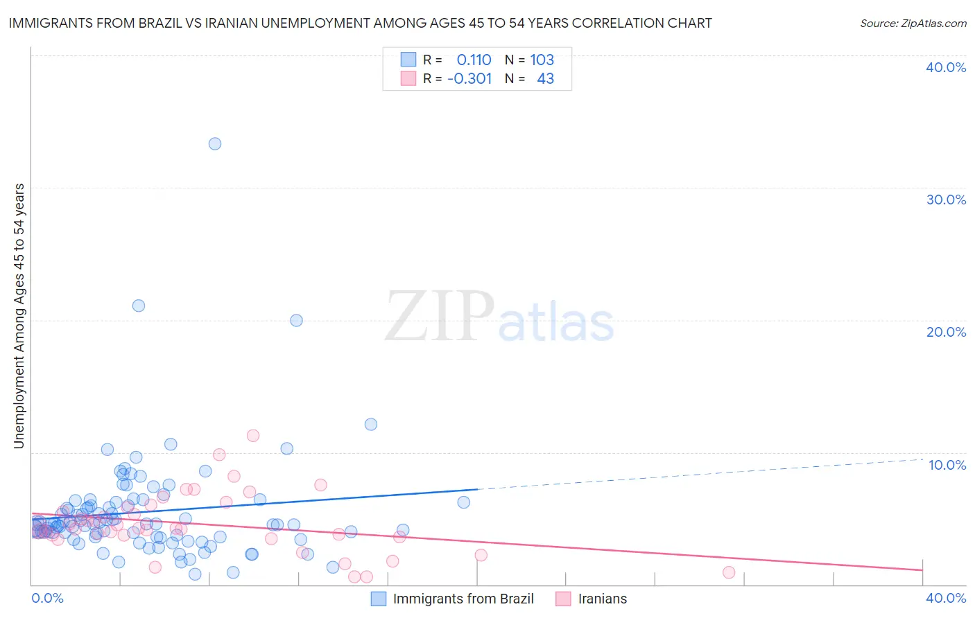 Immigrants from Brazil vs Iranian Unemployment Among Ages 45 to 54 years