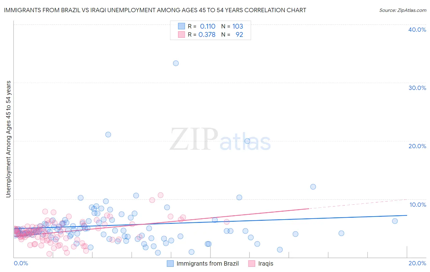 Immigrants from Brazil vs Iraqi Unemployment Among Ages 45 to 54 years