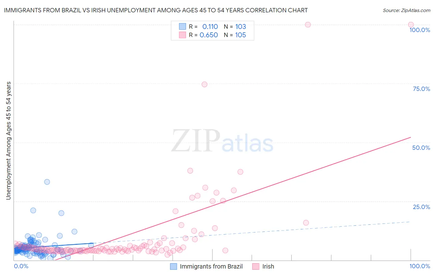 Immigrants from Brazil vs Irish Unemployment Among Ages 45 to 54 years