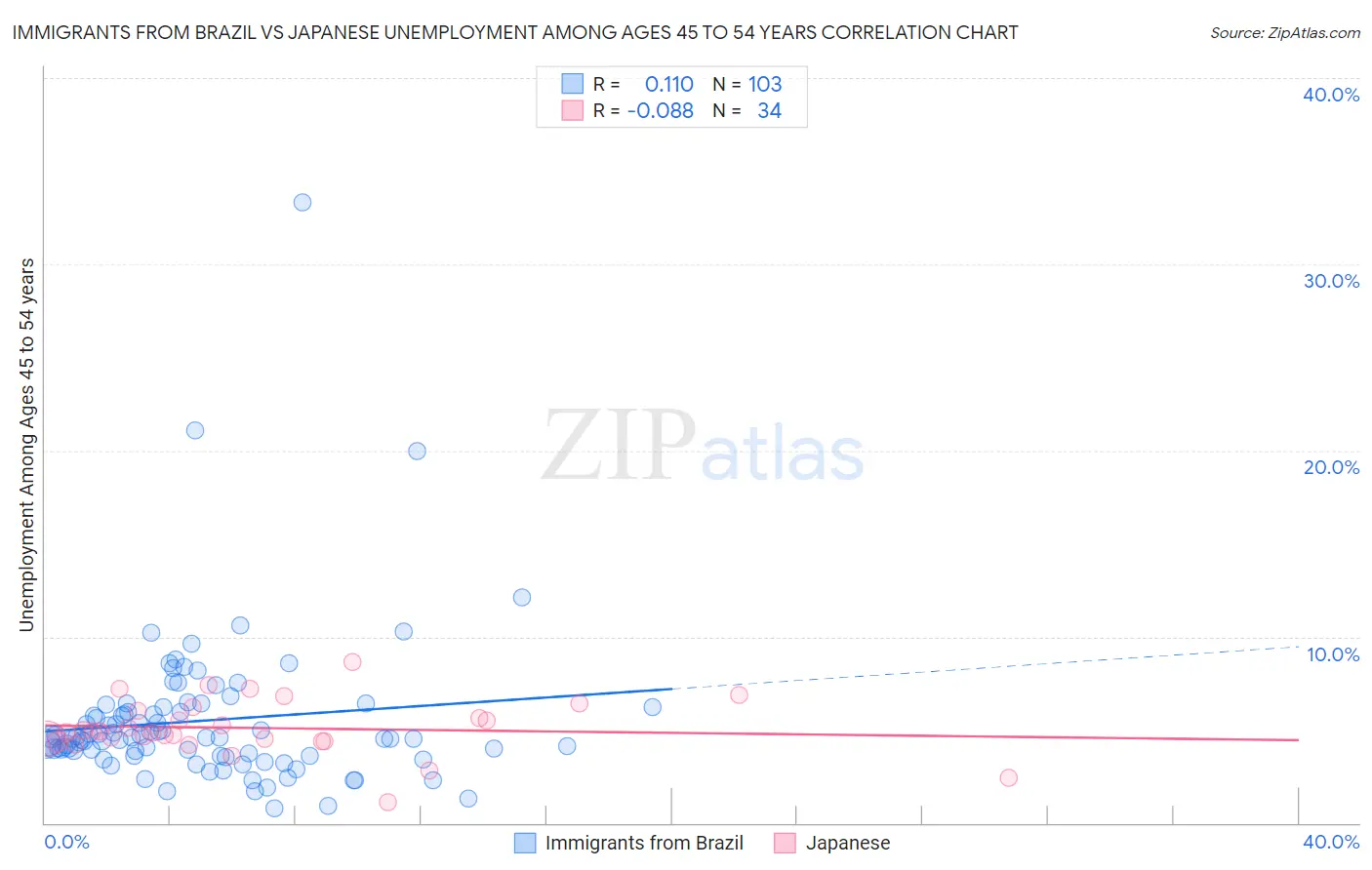 Immigrants from Brazil vs Japanese Unemployment Among Ages 45 to 54 years