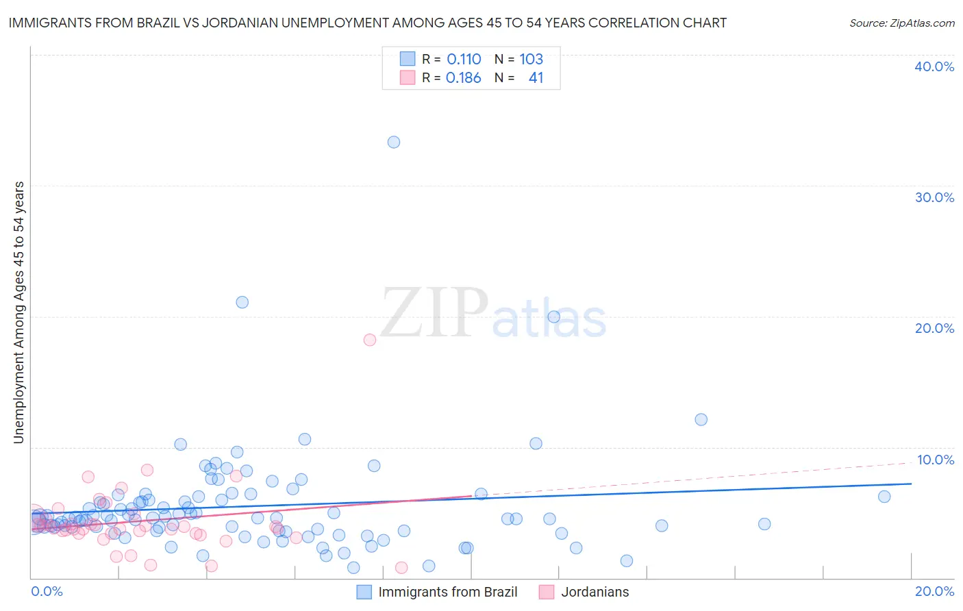 Immigrants from Brazil vs Jordanian Unemployment Among Ages 45 to 54 years