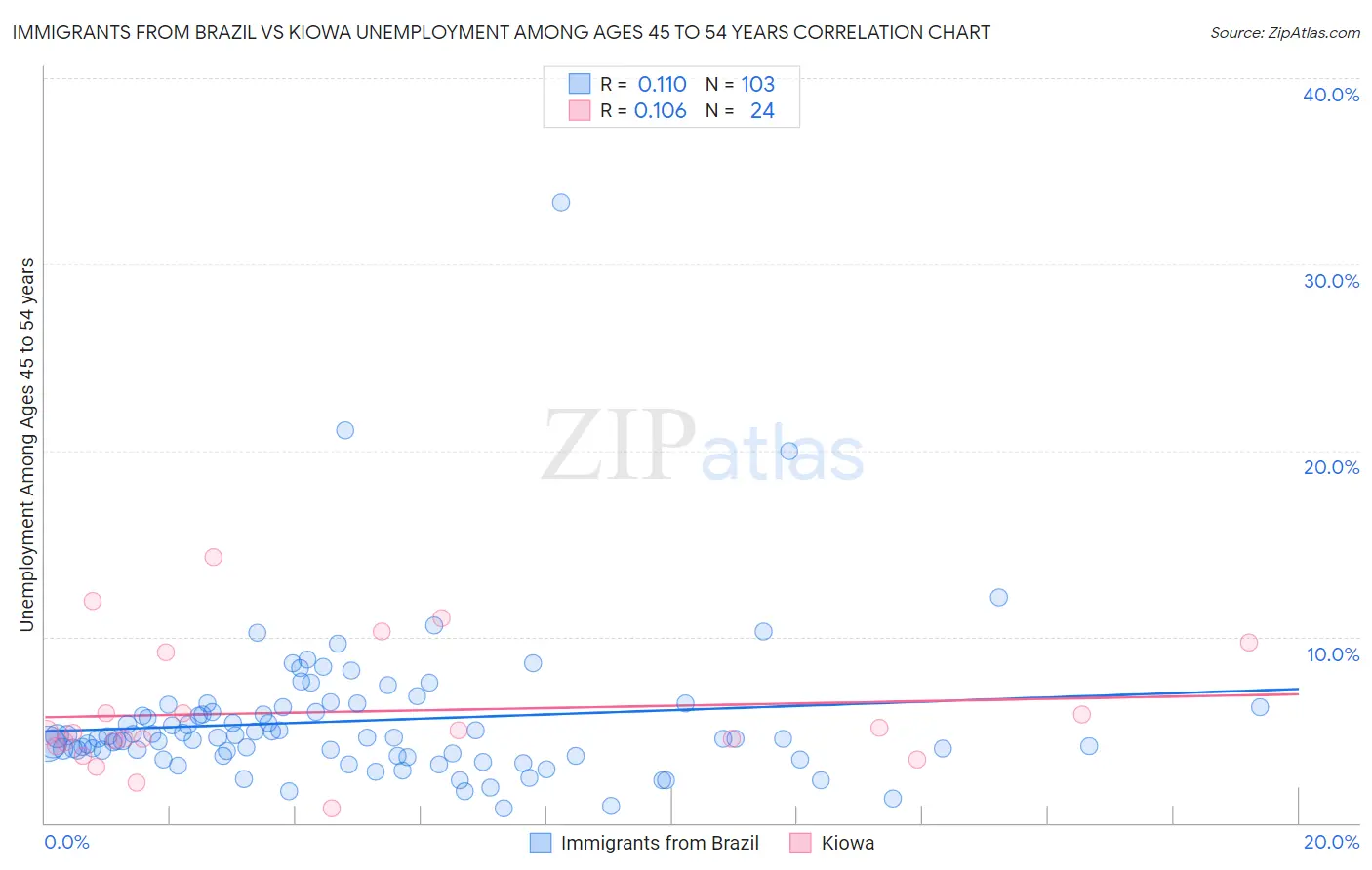 Immigrants from Brazil vs Kiowa Unemployment Among Ages 45 to 54 years