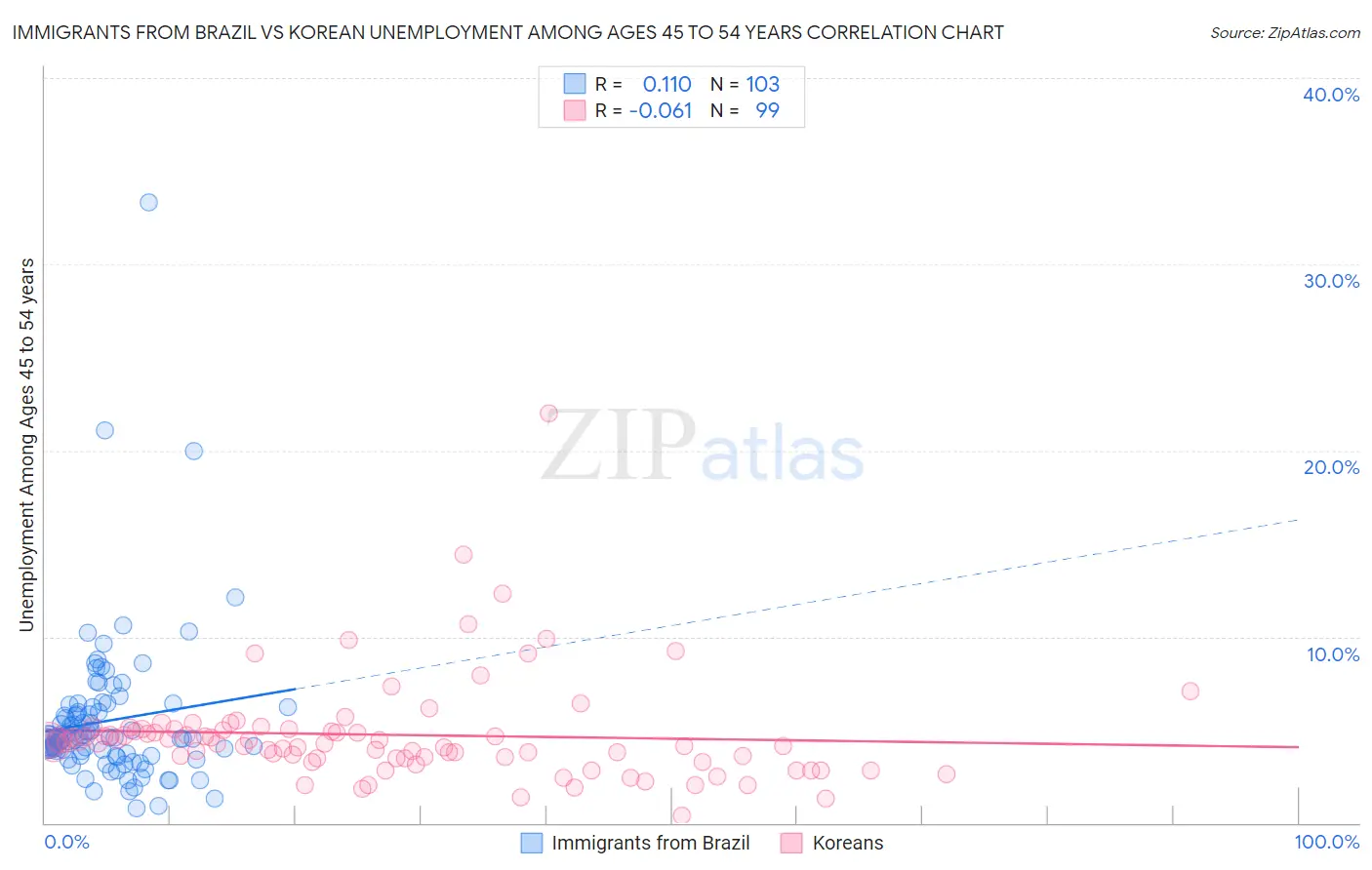 Immigrants from Brazil vs Korean Unemployment Among Ages 45 to 54 years