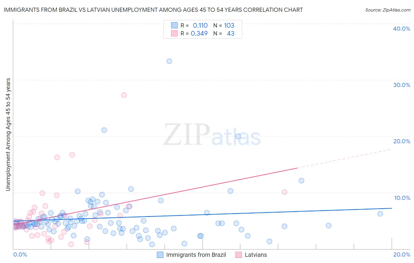 Immigrants from Brazil vs Latvian Unemployment Among Ages 45 to 54 years