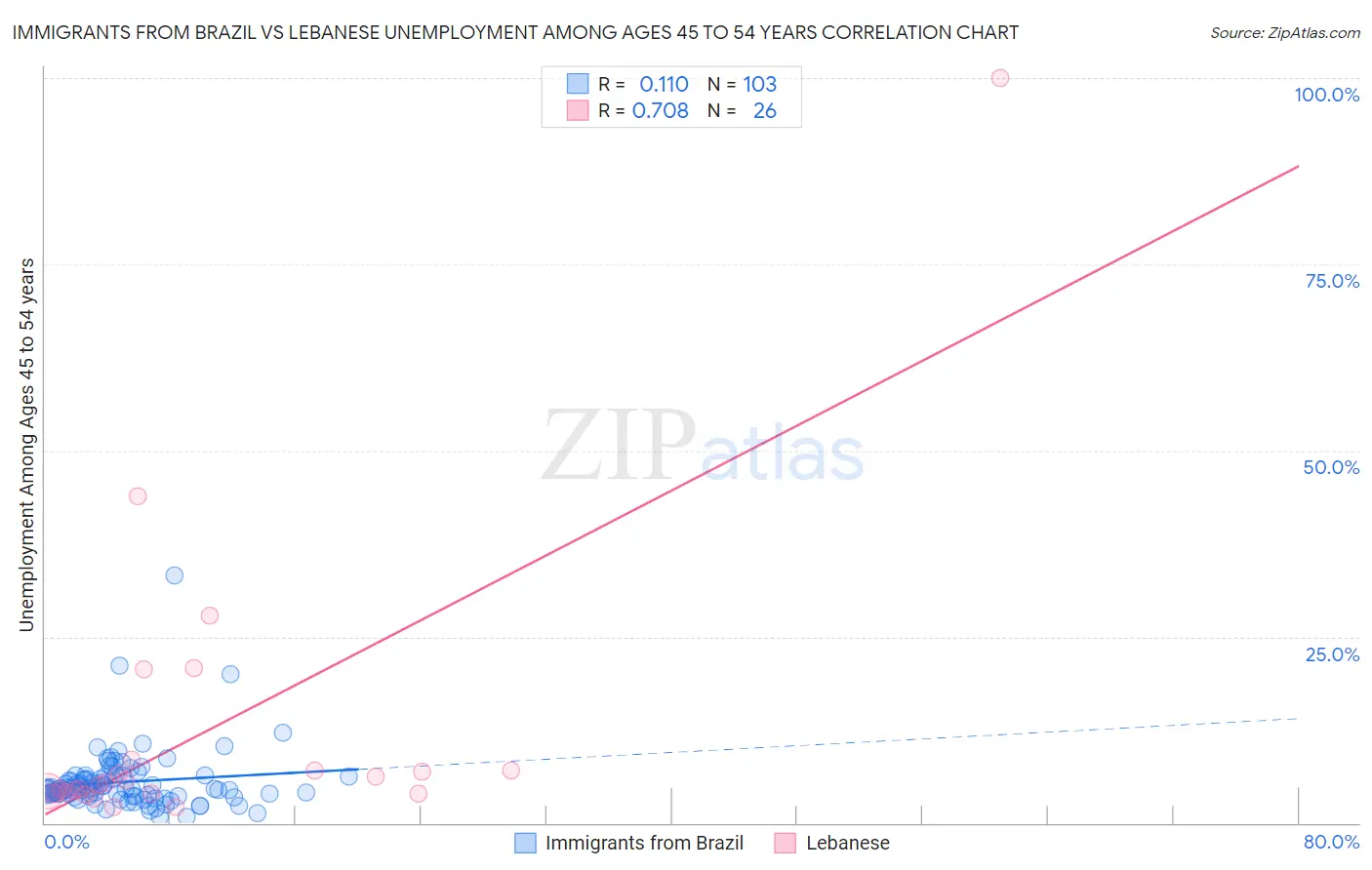 Immigrants from Brazil vs Lebanese Unemployment Among Ages 45 to 54 years