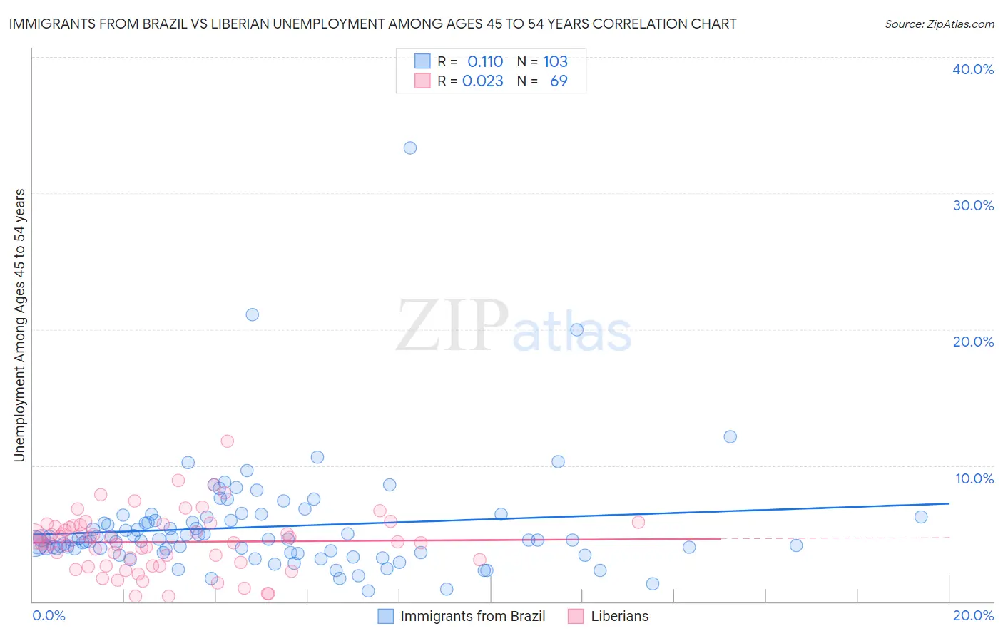 Immigrants from Brazil vs Liberian Unemployment Among Ages 45 to 54 years