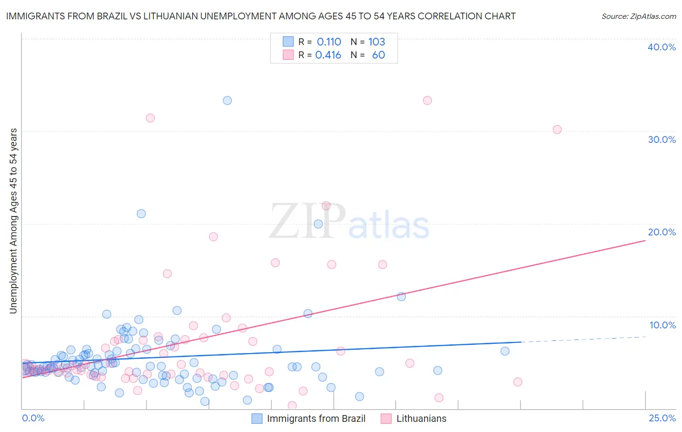 Immigrants from Brazil vs Lithuanian Unemployment Among Ages 45 to 54 years