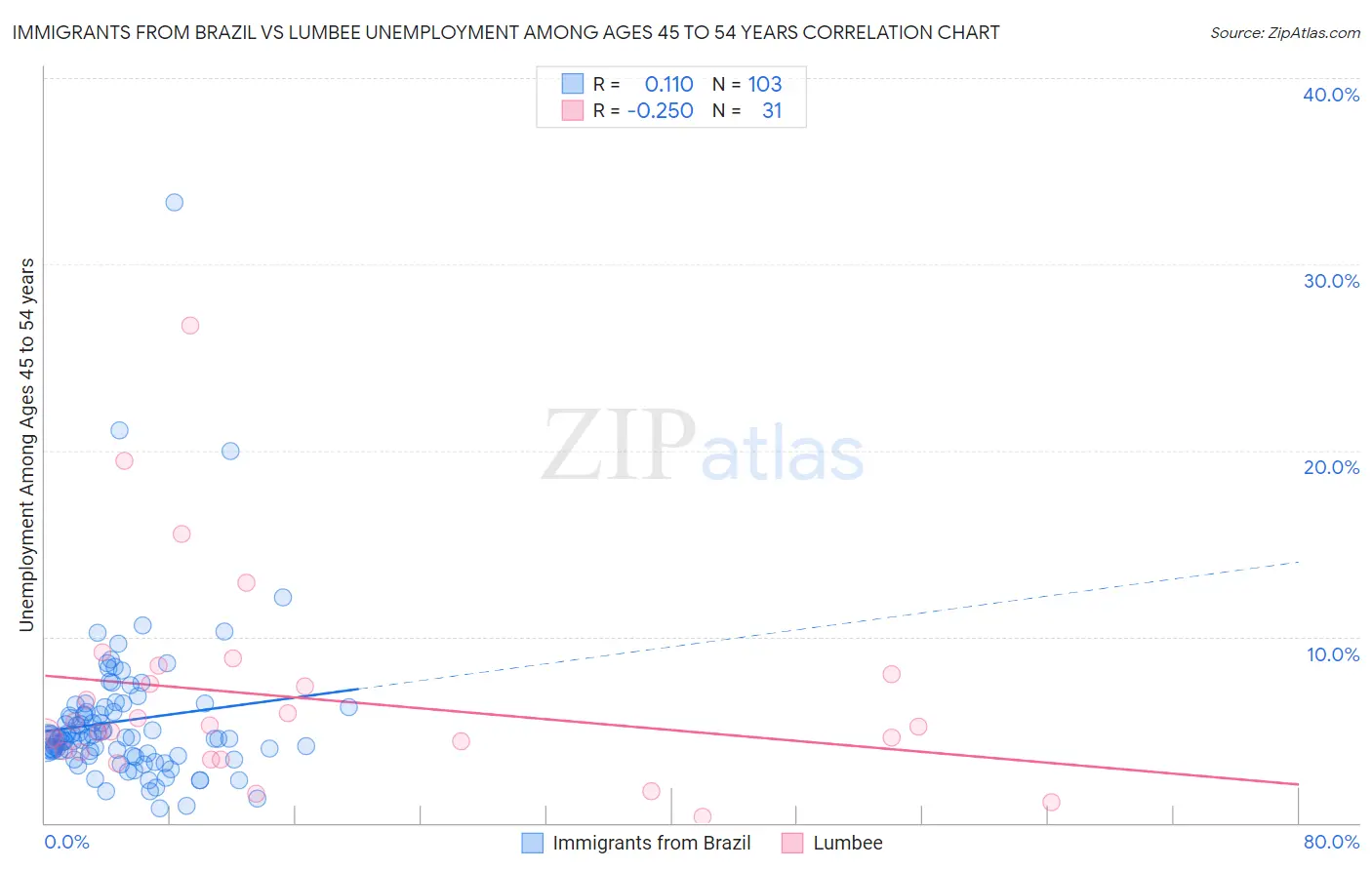 Immigrants from Brazil vs Lumbee Unemployment Among Ages 45 to 54 years