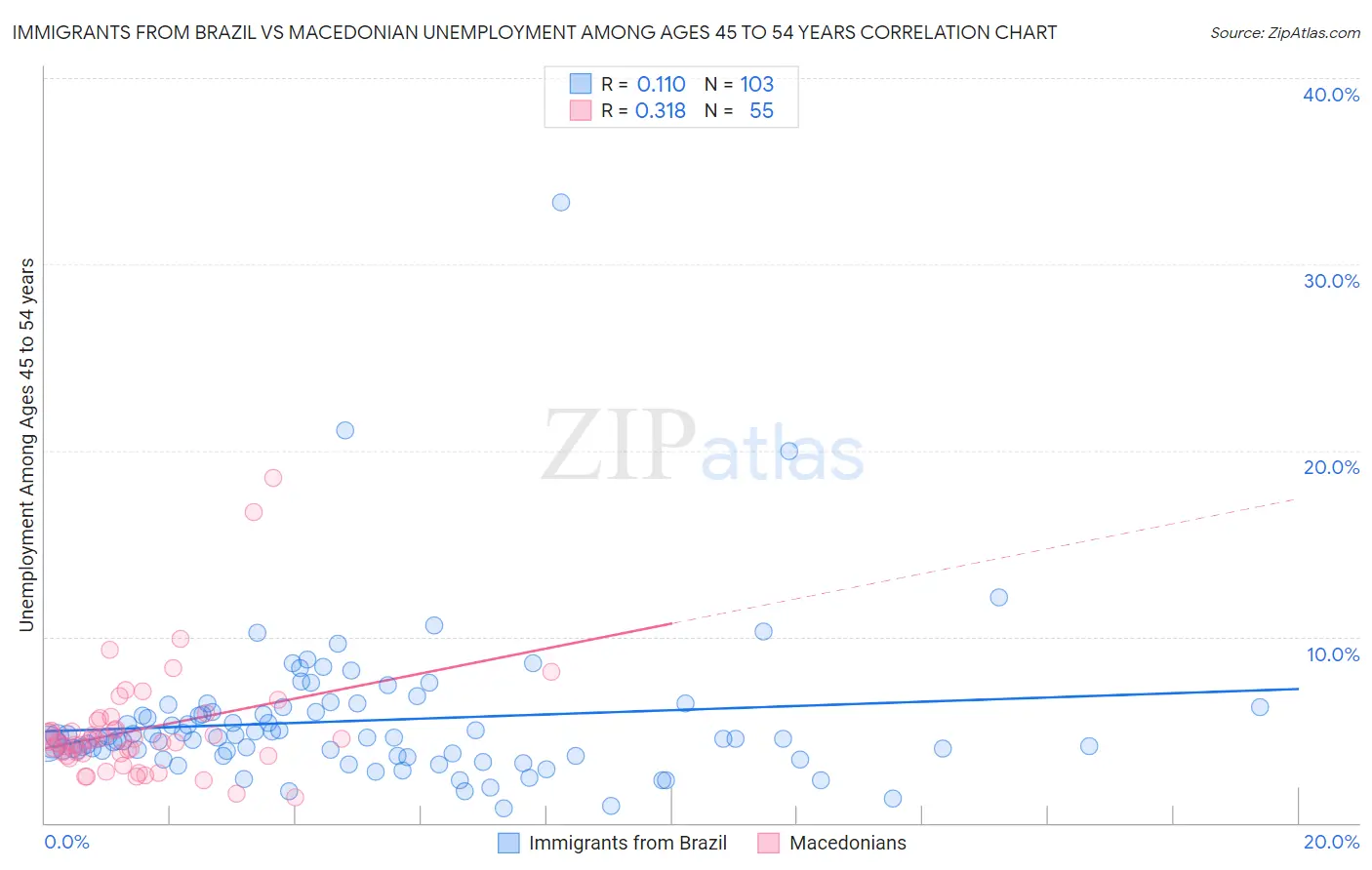 Immigrants from Brazil vs Macedonian Unemployment Among Ages 45 to 54 years