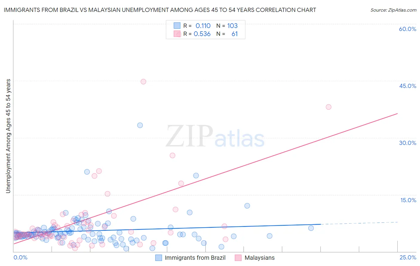 Immigrants from Brazil vs Malaysian Unemployment Among Ages 45 to 54 years