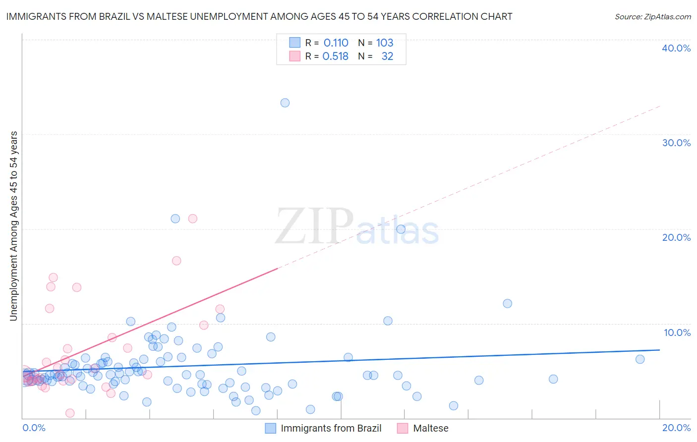 Immigrants from Brazil vs Maltese Unemployment Among Ages 45 to 54 years