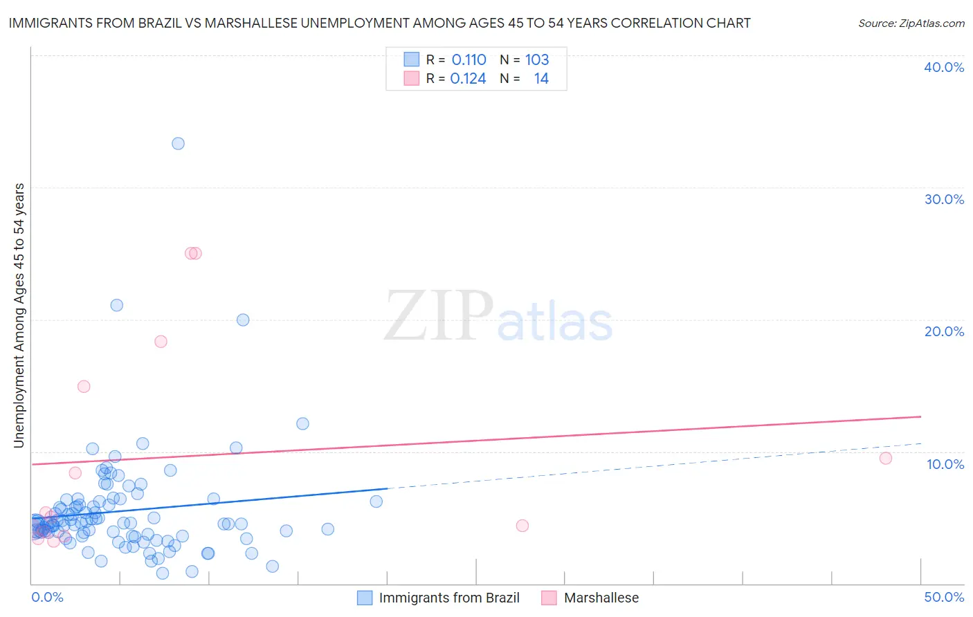 Immigrants from Brazil vs Marshallese Unemployment Among Ages 45 to 54 years