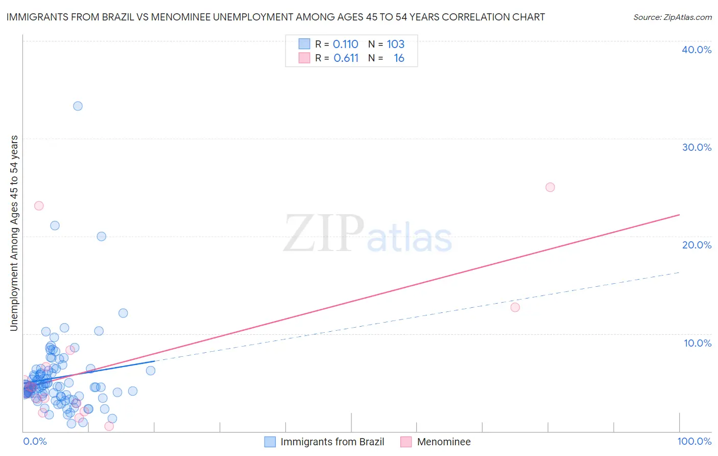 Immigrants from Brazil vs Menominee Unemployment Among Ages 45 to 54 years