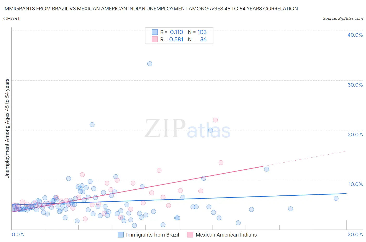 Immigrants from Brazil vs Mexican American Indian Unemployment Among Ages 45 to 54 years