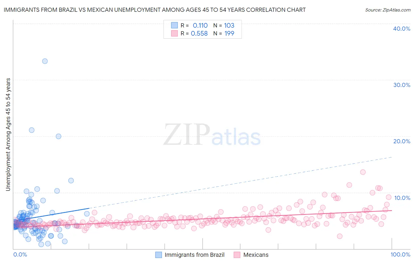 Immigrants from Brazil vs Mexican Unemployment Among Ages 45 to 54 years