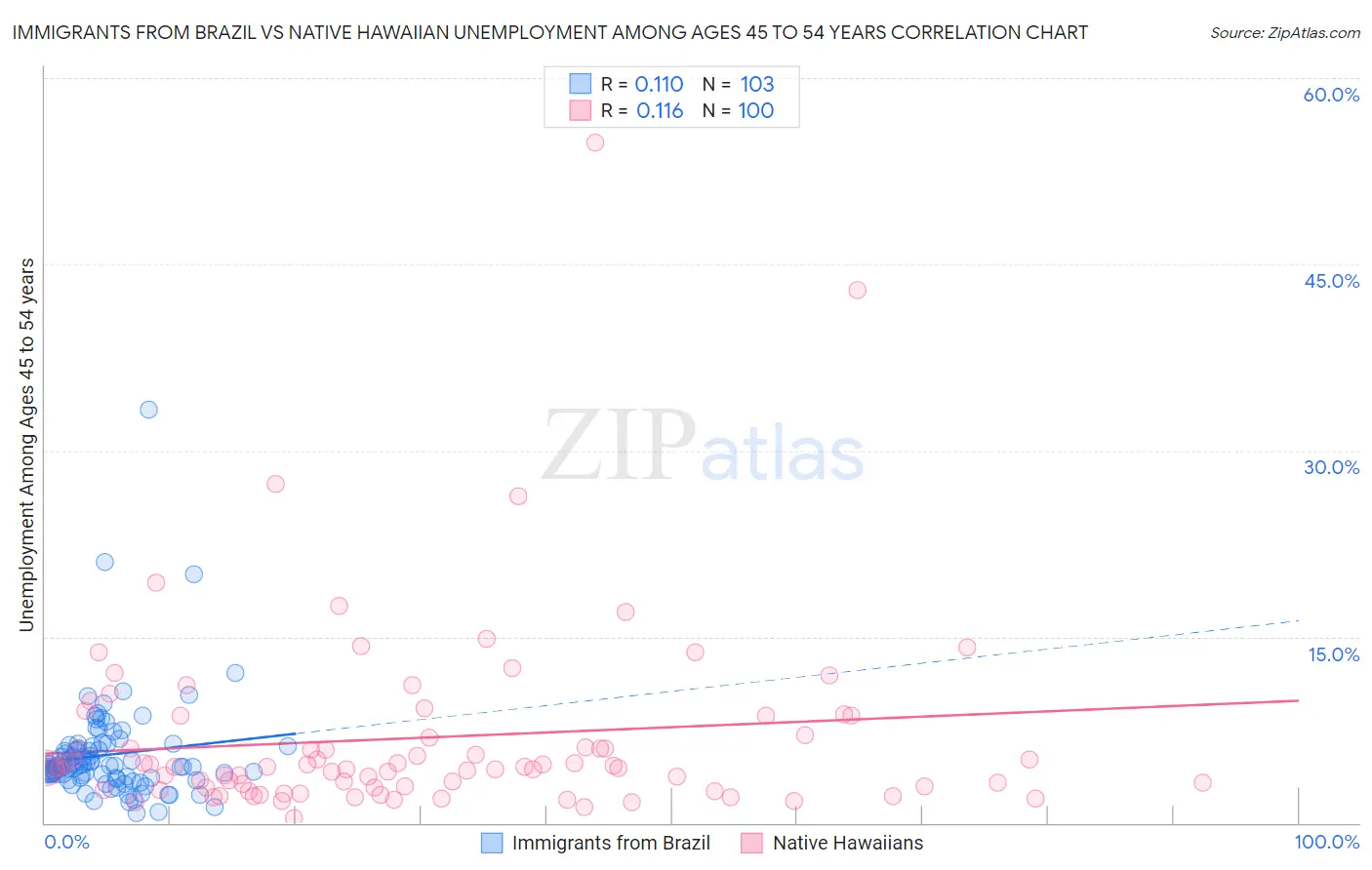 Immigrants from Brazil vs Native Hawaiian Unemployment Among Ages 45 to 54 years