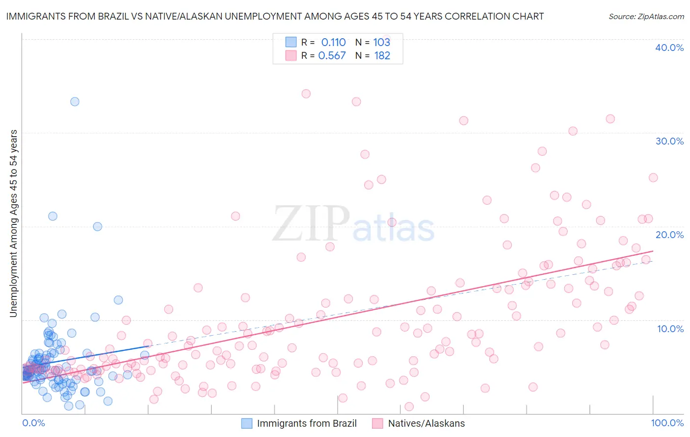 Immigrants from Brazil vs Native/Alaskan Unemployment Among Ages 45 to 54 years