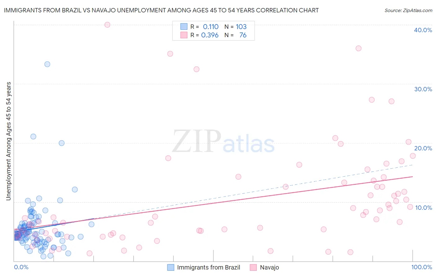 Immigrants from Brazil vs Navajo Unemployment Among Ages 45 to 54 years