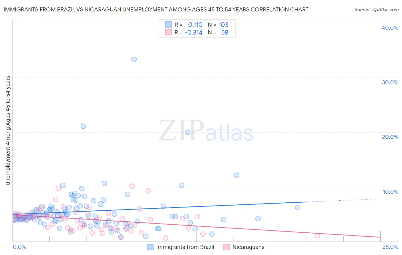 Immigrants from Brazil vs Nicaraguan Unemployment Among Ages 45 to 54 years