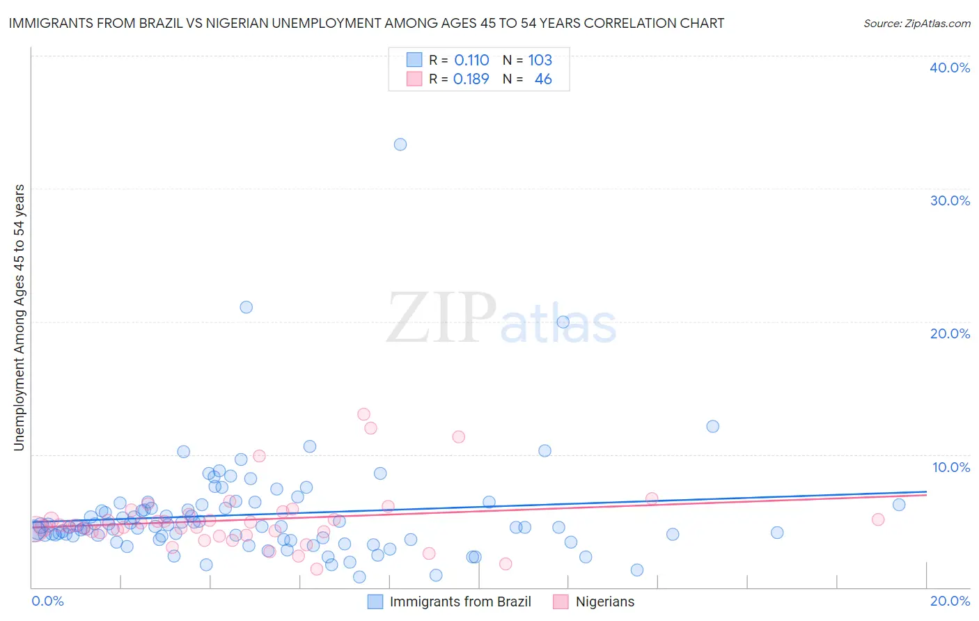 Immigrants from Brazil vs Nigerian Unemployment Among Ages 45 to 54 years