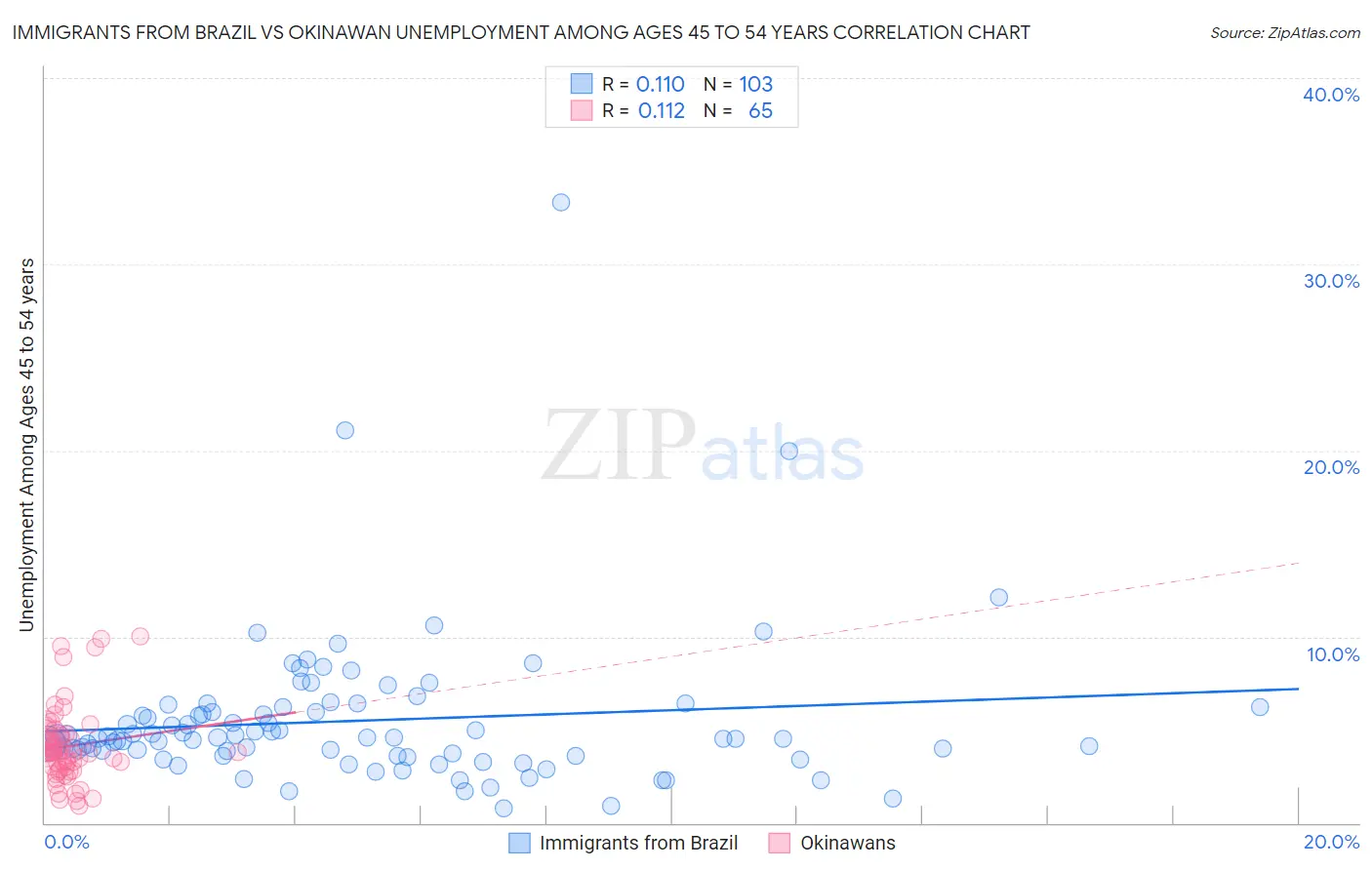 Immigrants from Brazil vs Okinawan Unemployment Among Ages 45 to 54 years