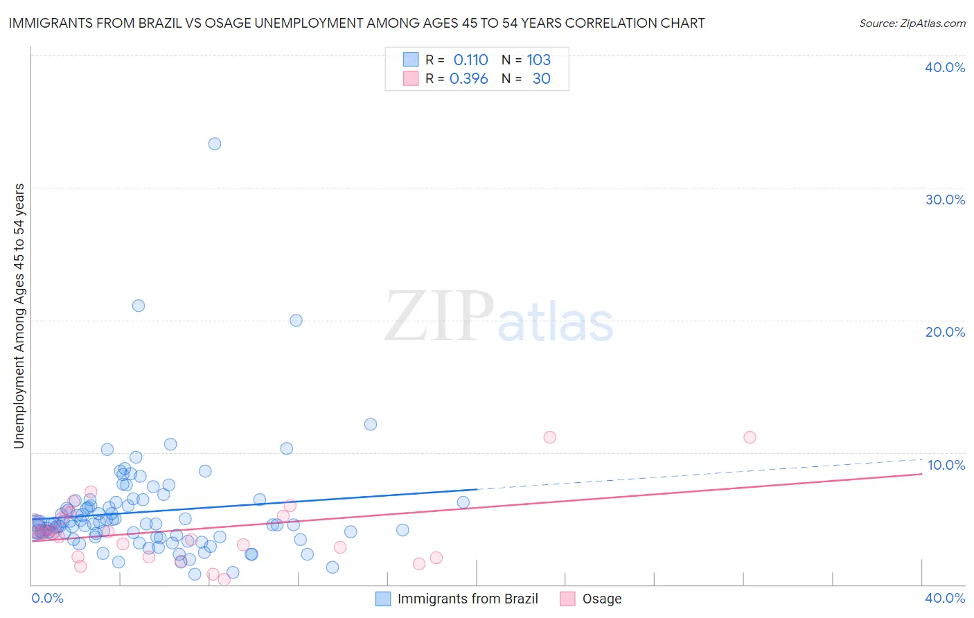 Immigrants from Brazil vs Osage Unemployment Among Ages 45 to 54 years