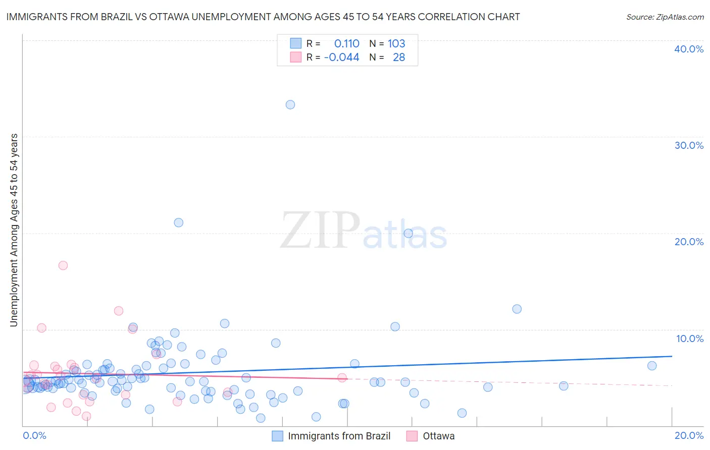 Immigrants from Brazil vs Ottawa Unemployment Among Ages 45 to 54 years