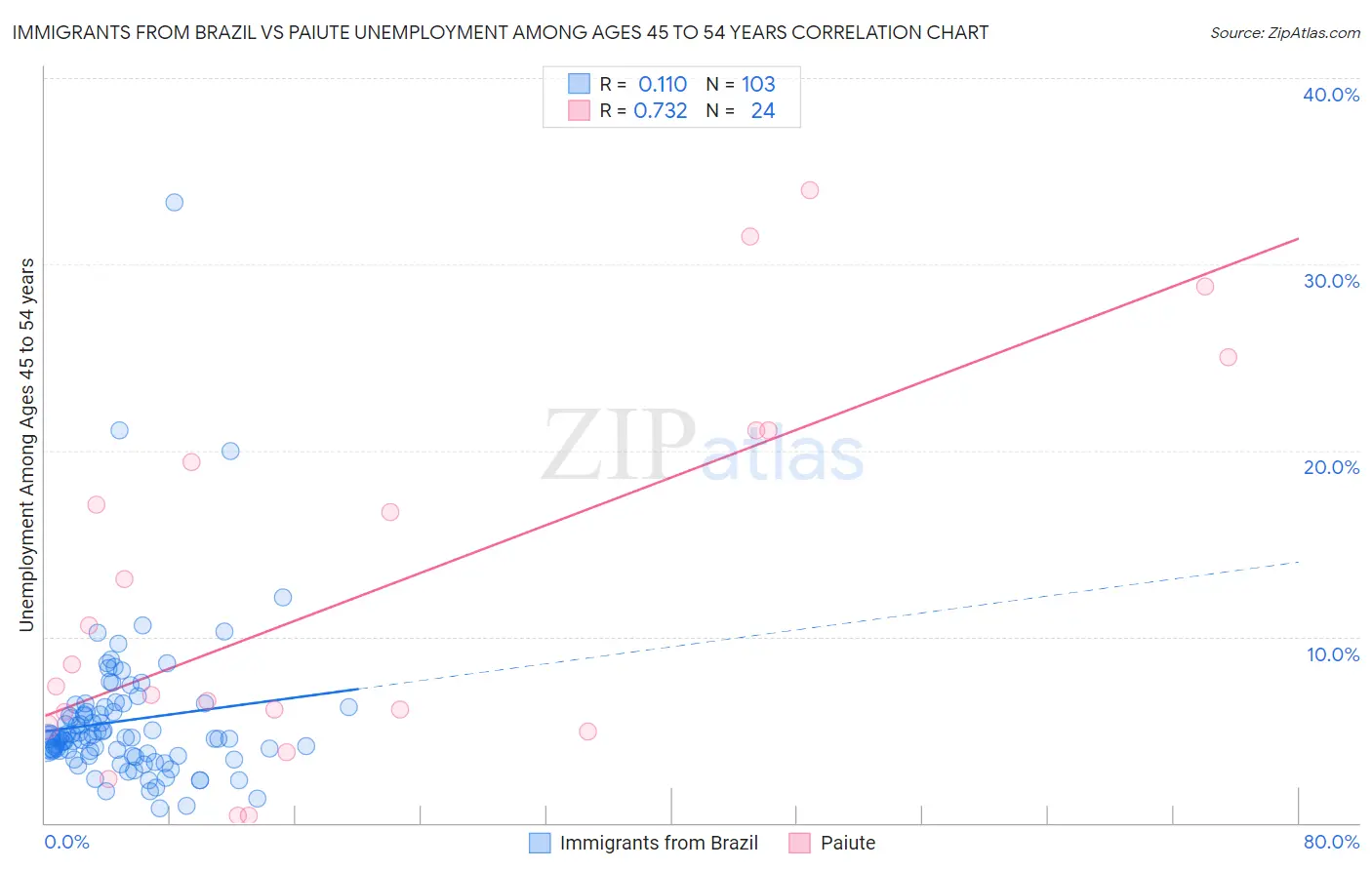 Immigrants from Brazil vs Paiute Unemployment Among Ages 45 to 54 years