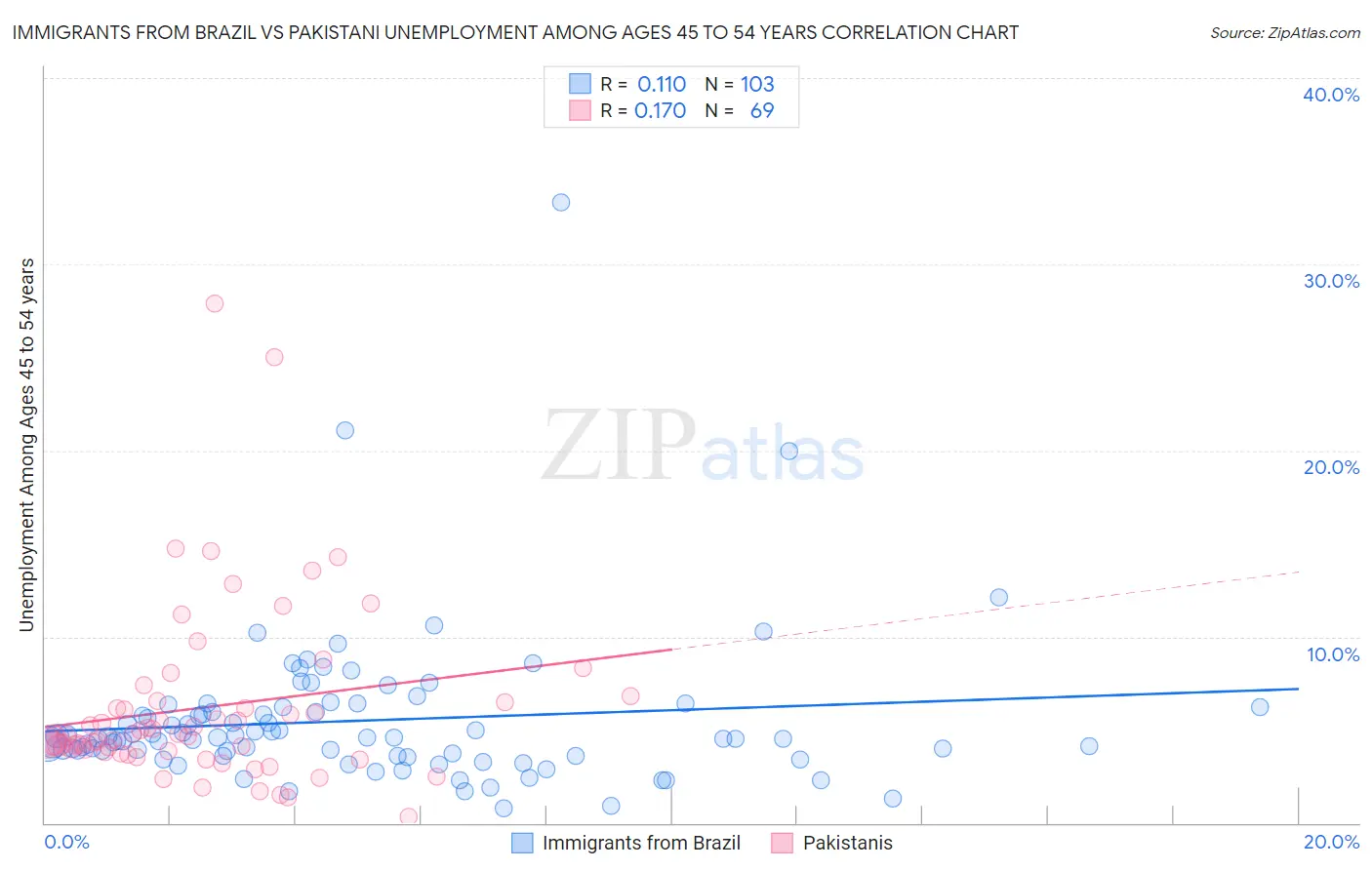 Immigrants from Brazil vs Pakistani Unemployment Among Ages 45 to 54 years