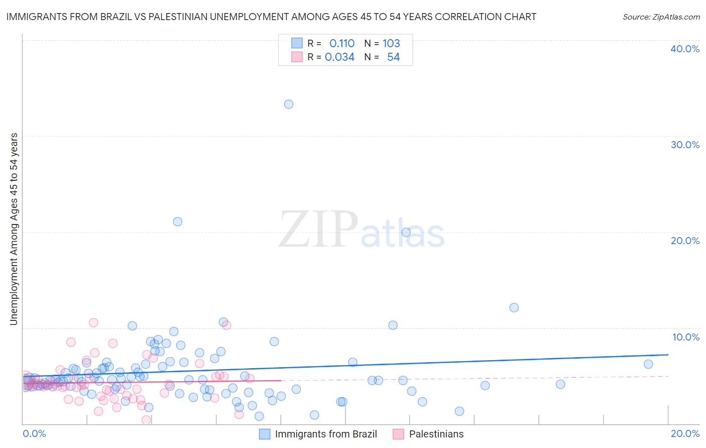 Immigrants from Brazil vs Palestinian Unemployment Among Ages 45 to 54 years