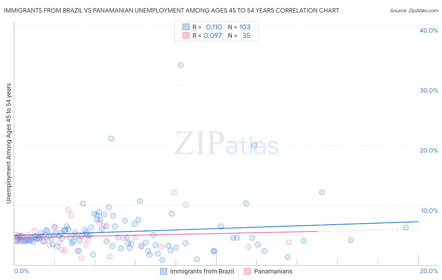 Immigrants from Brazil vs Panamanian Unemployment Among Ages 45 to 54 years