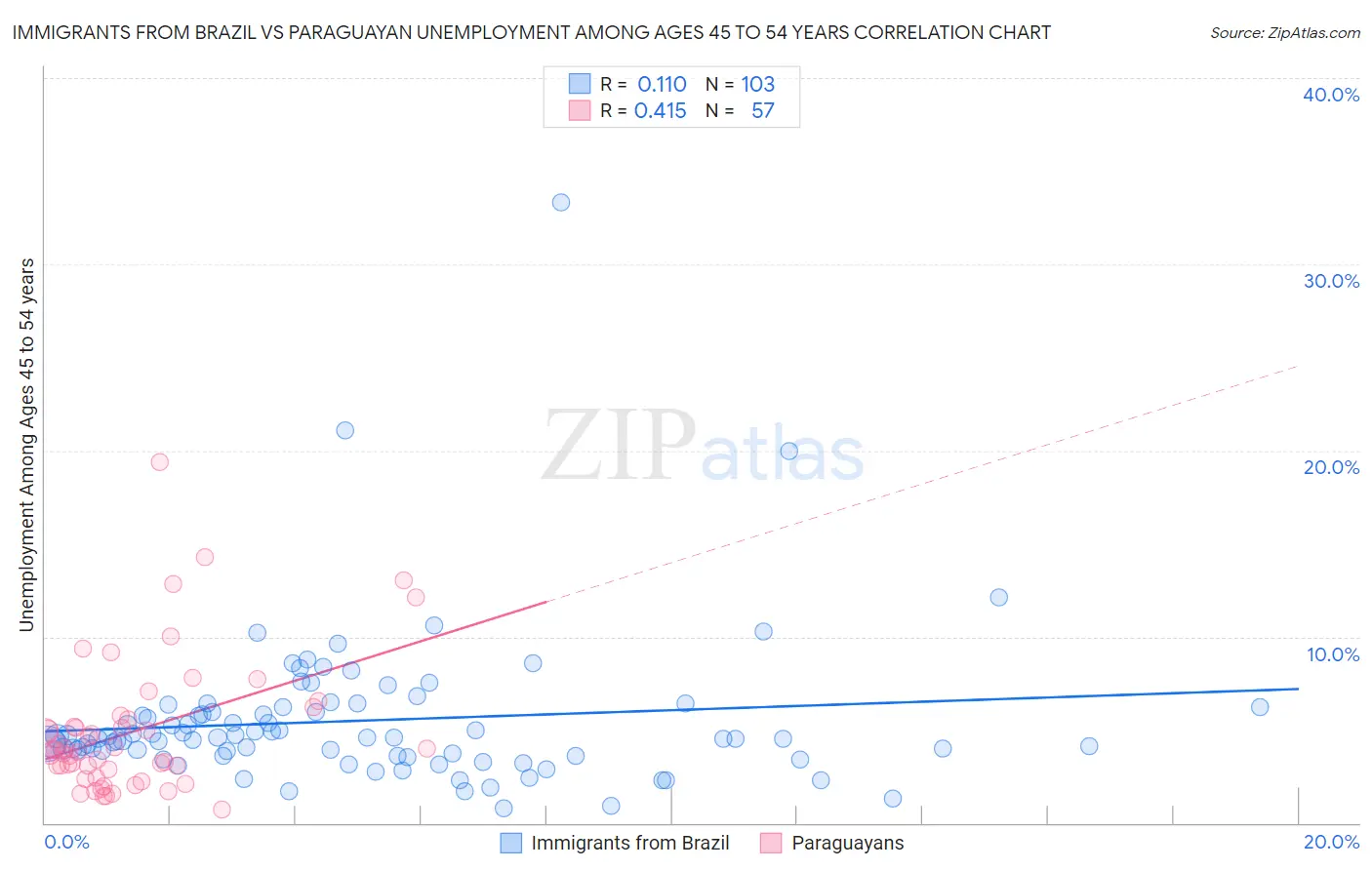 Immigrants from Brazil vs Paraguayan Unemployment Among Ages 45 to 54 years